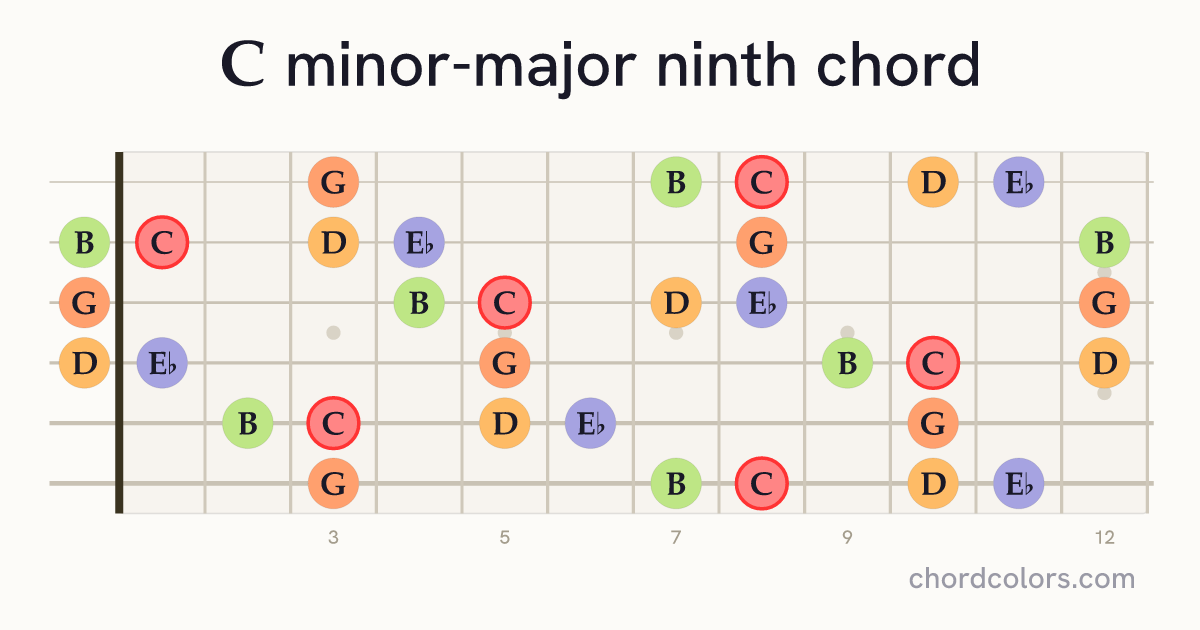 CmMaj9 chord on guitar shown as colored note dots