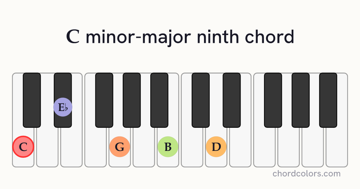 CmMaj9 chord on piano shown as colored note dots