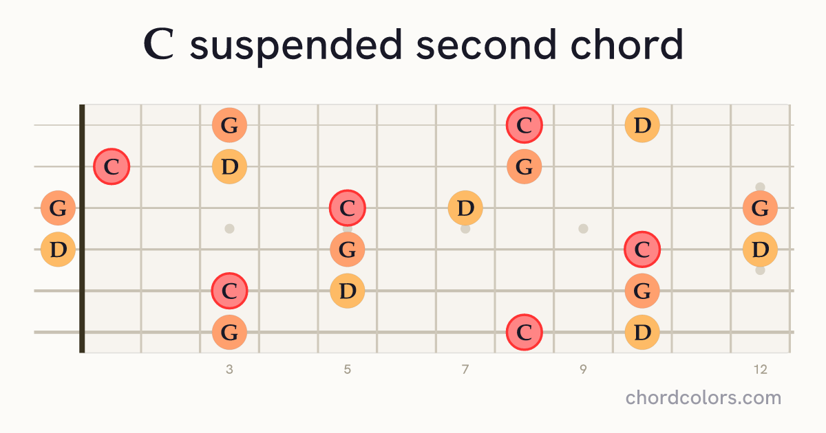 Csus2 chord on guitar shown as colored note dots