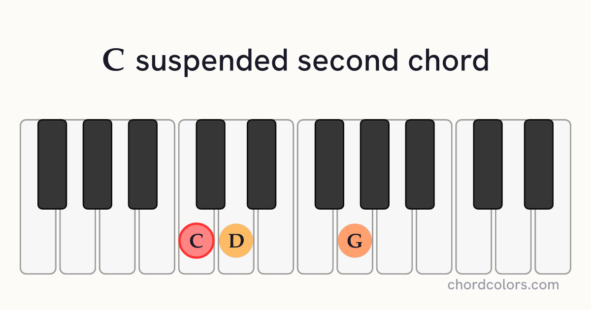 Csus2 chord on piano shown as colored note dots