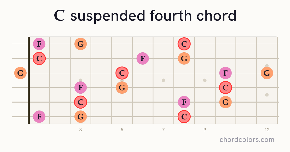 Csus4 chord on guitar shown as colored note dots
