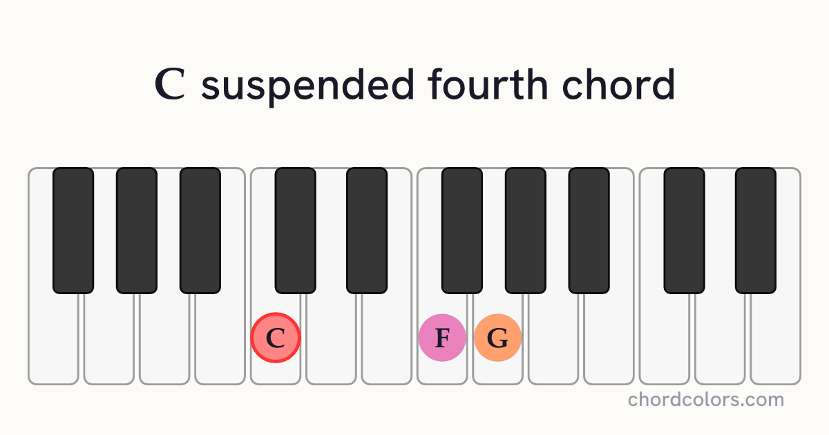 Csus4 chord on piano shown as colored note dots