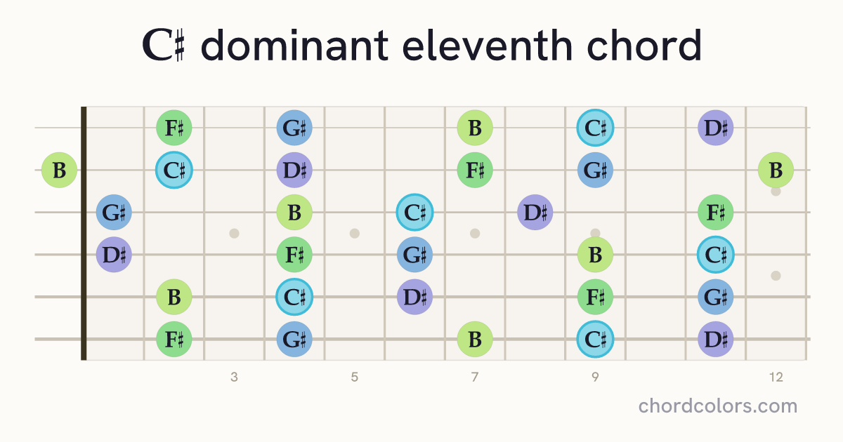 C♯11 chord on guitar shown as colored note dots