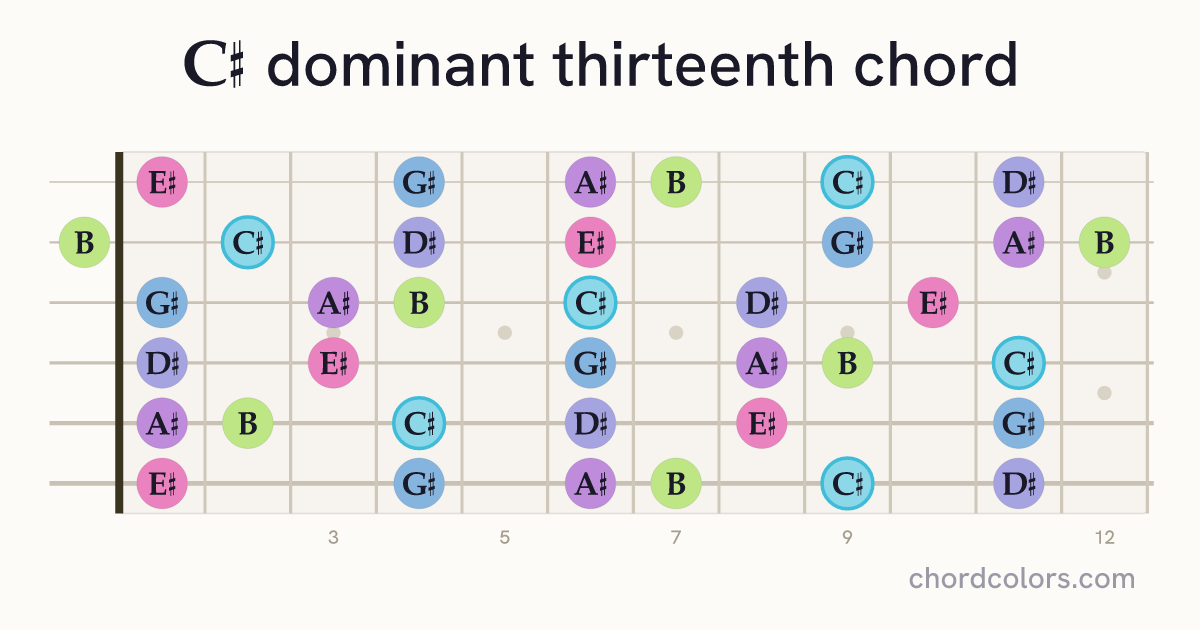 C♯13 chord on guitar shown as colored note dots