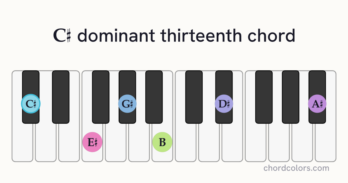 C♯13 chord on piano shown as colored note dots