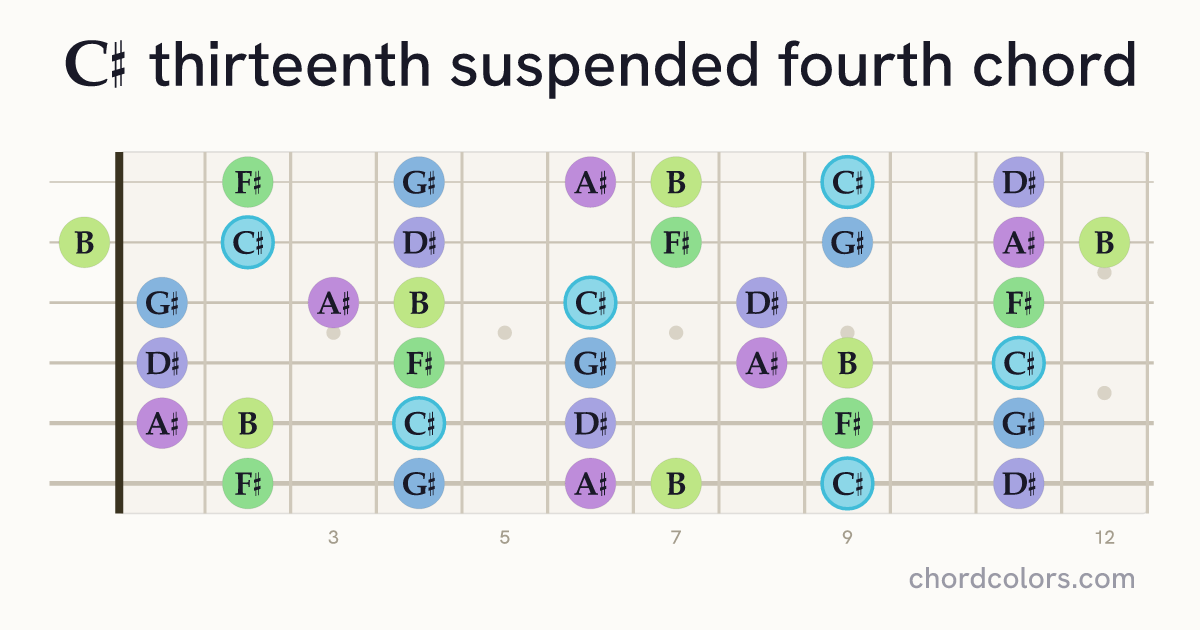 C♯13sus4 chord on guitar shown as colored note dots