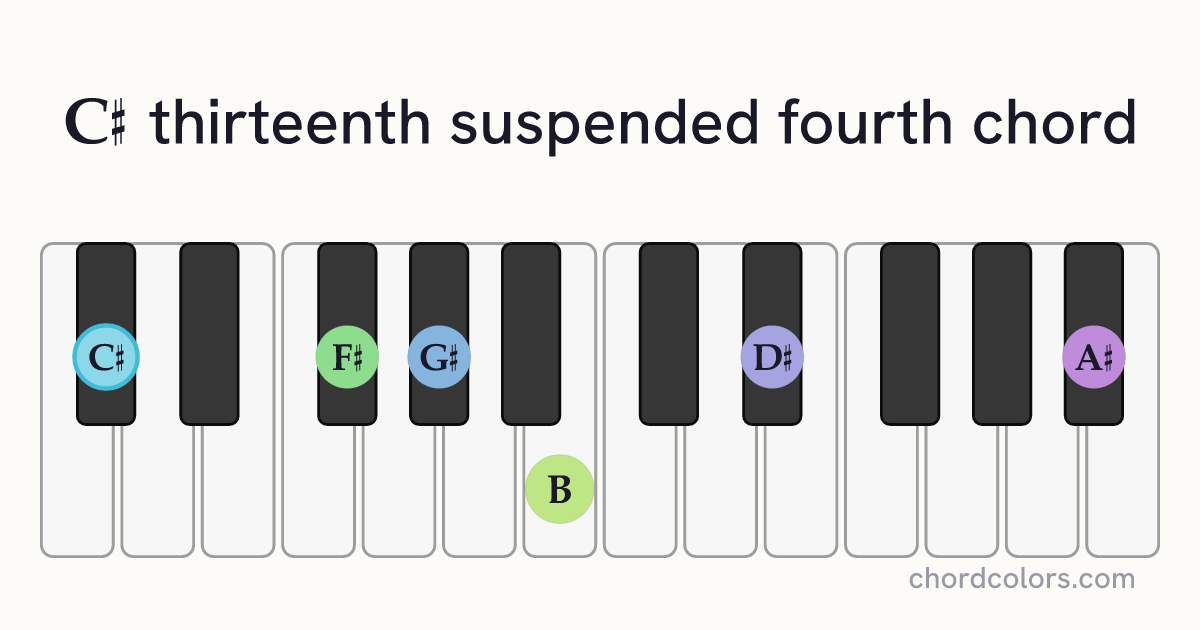 C♯13sus4 chord on piano shown as colored note dots