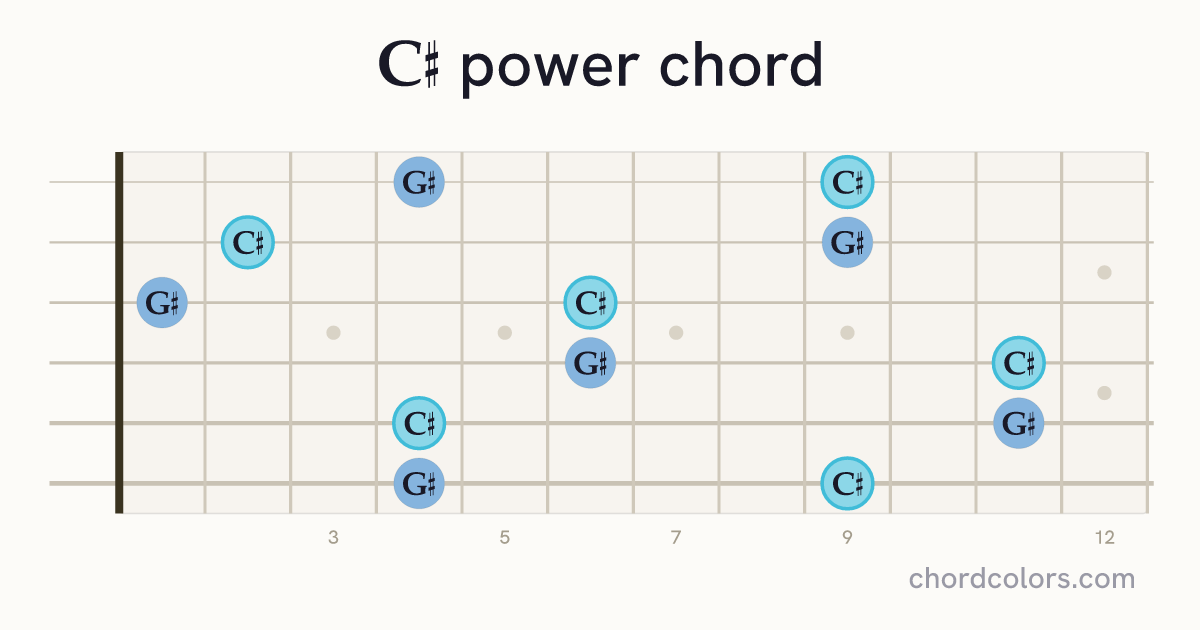 C♯5 chord on guitar shown as colored note dots