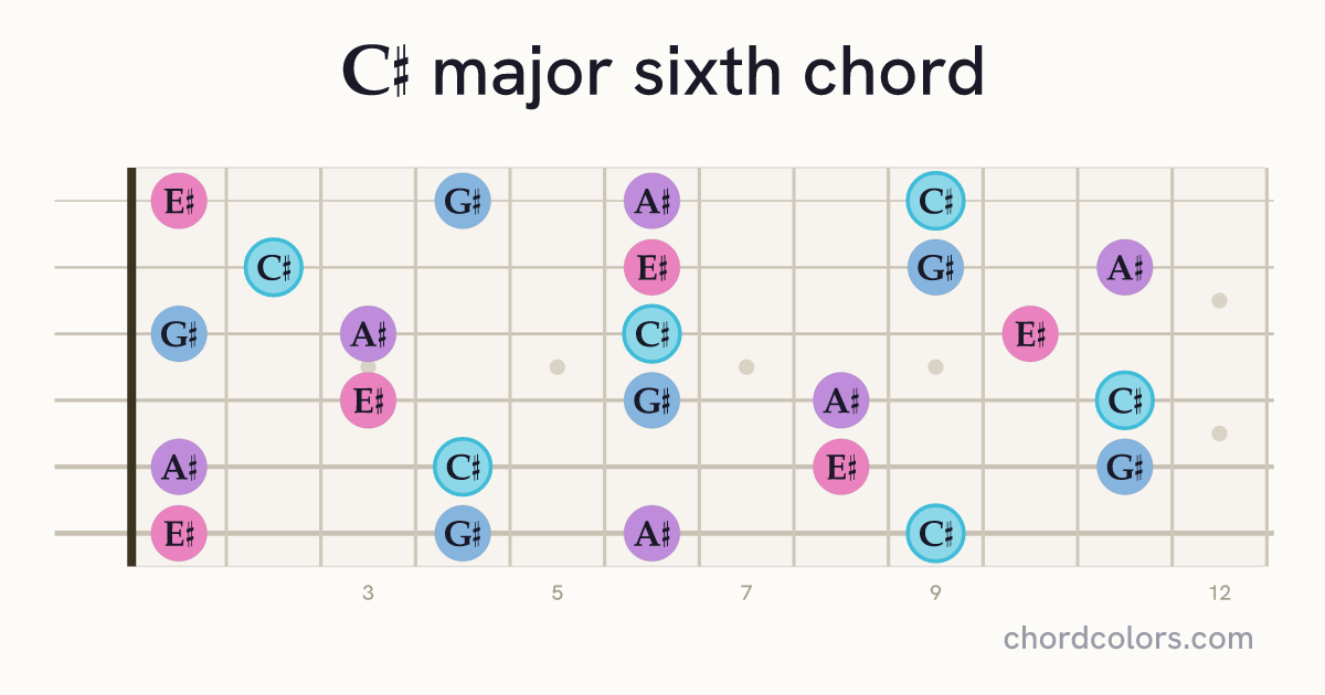 C♯6 chord on guitar shown as colored note dots