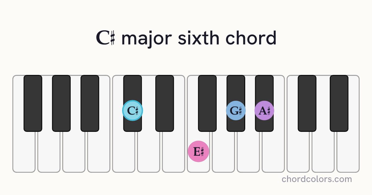 C♯6 chord on piano shown as colored note dots