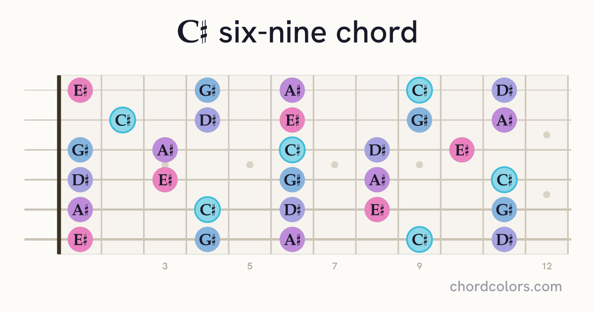 C♯6/9 chord on guitar shown as colored note dots