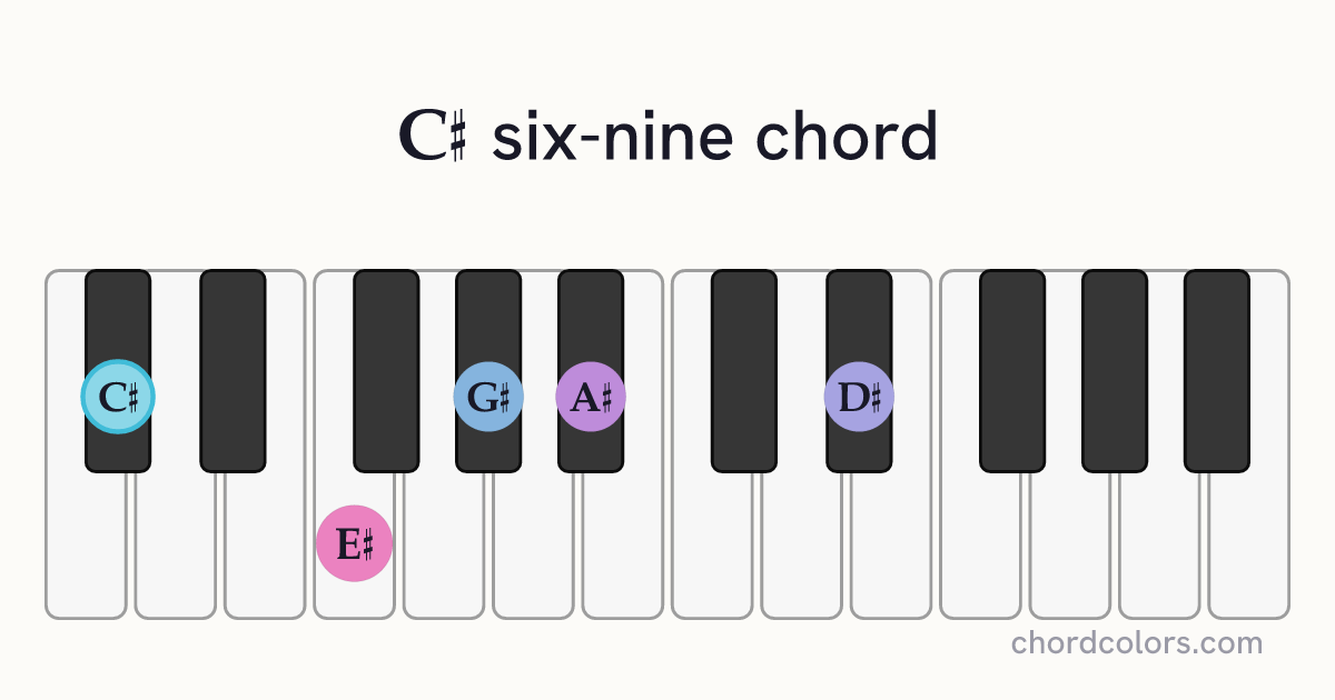 C♯6/9 chord on piano shown as colored note dots