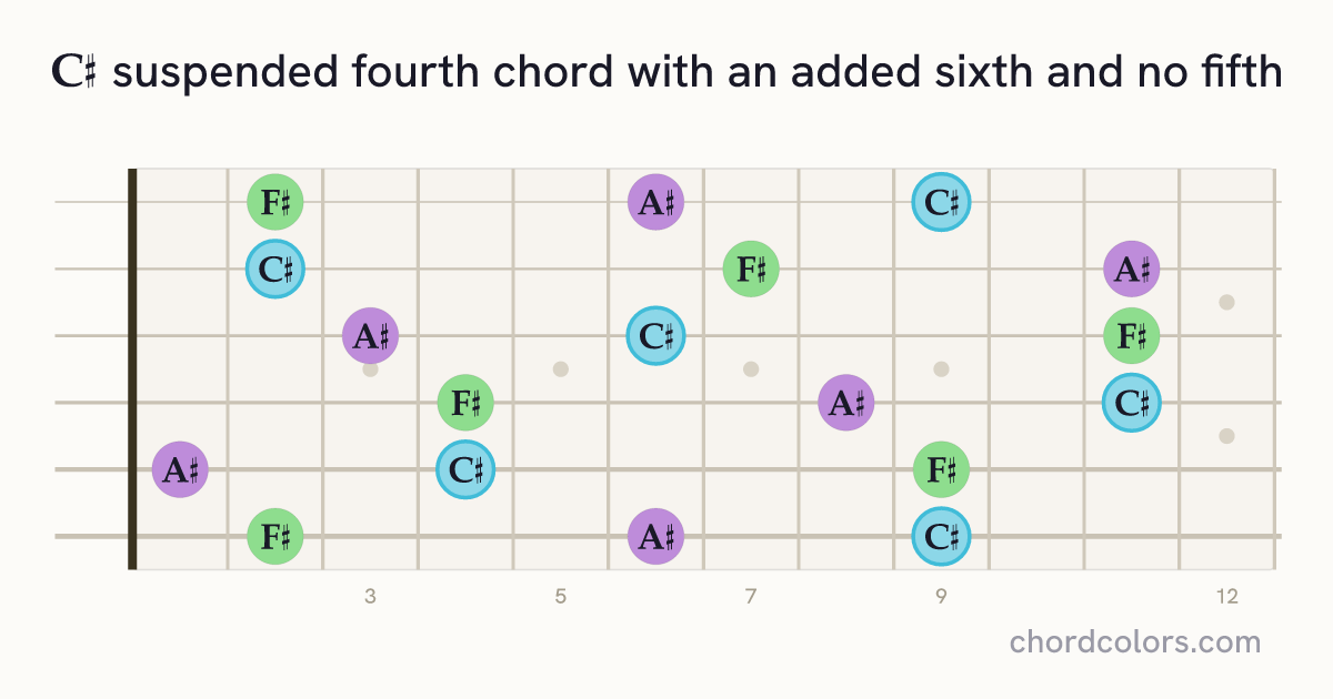 C♯6sus4(no5) chord on guitar shown as colored note dots