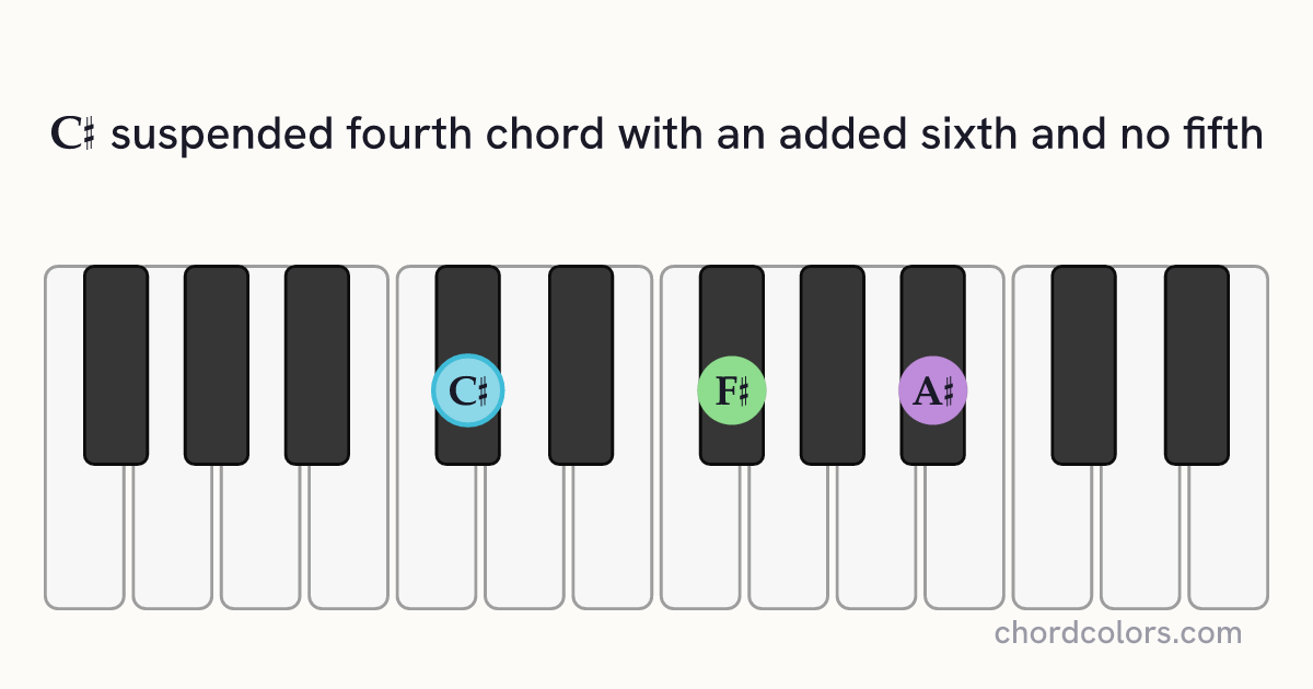 C♯6sus4(no5) chord on piano shown as colored note dots