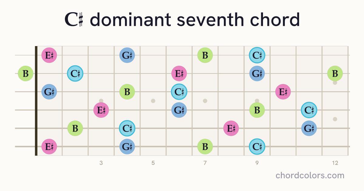 C♯7 chord on guitar shown as colored note dots