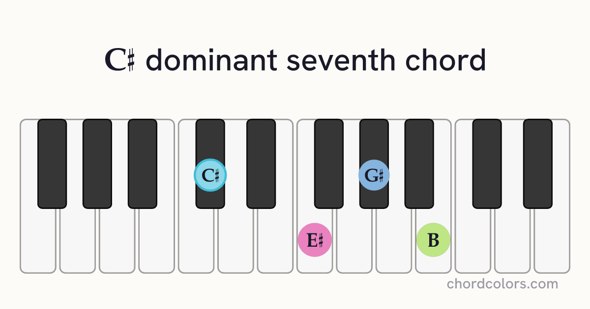 C♯7 chord on piano shown as colored note dots