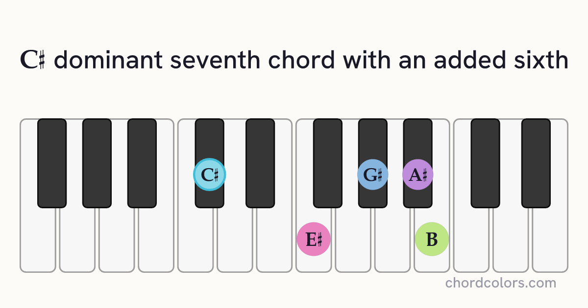 C♯7(6) chord on piano shown as colored note dots