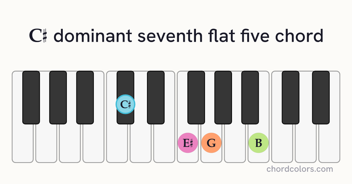 C♯7♭5 chord on piano shown as colored note dots
