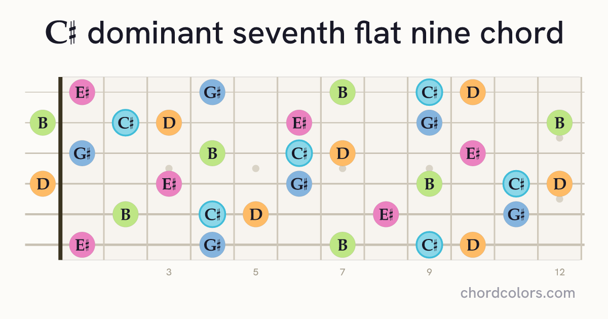 C♯7♭9 chord on guitar shown as colored note dots