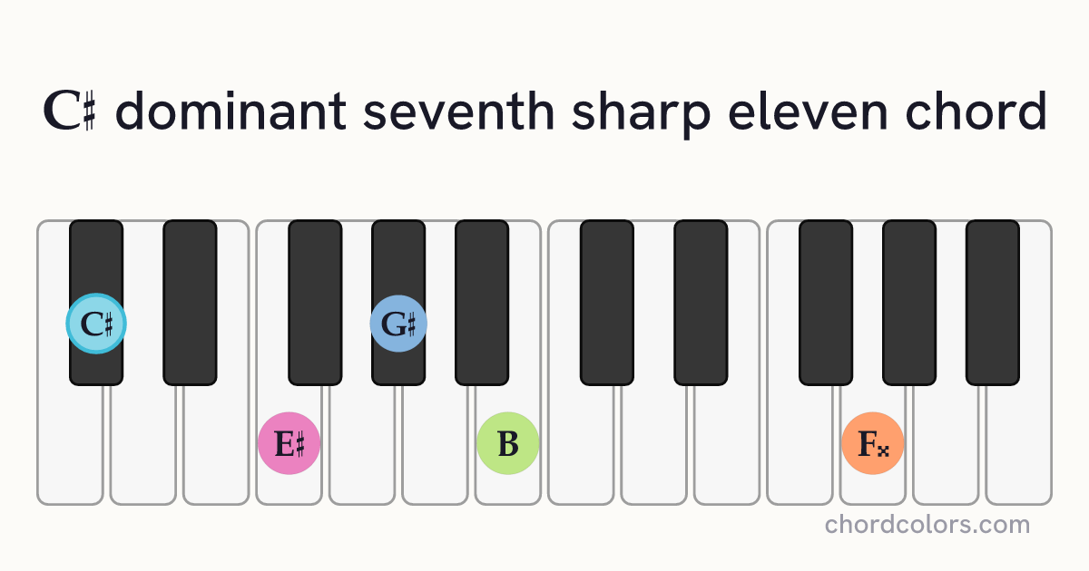 C♯7♯11 chord on piano shown as colored note dots