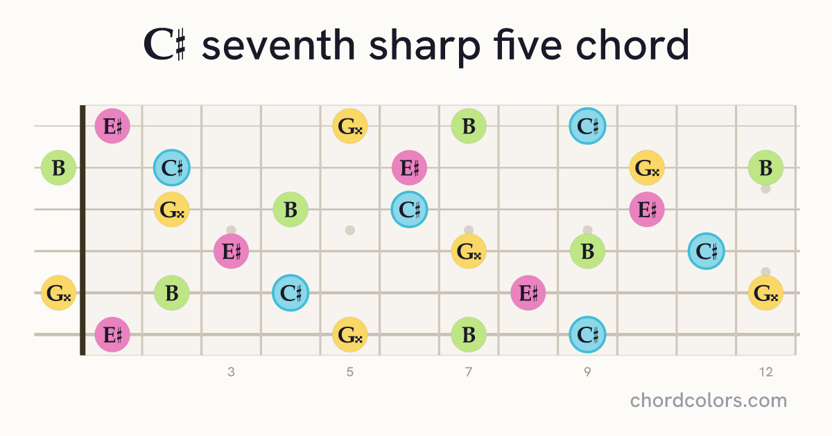 C♯7♯5 chord on guitar shown as colored note dots