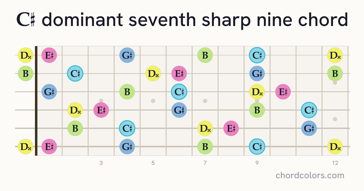 C♯7♯9 chord on guitar shown as colored note dots