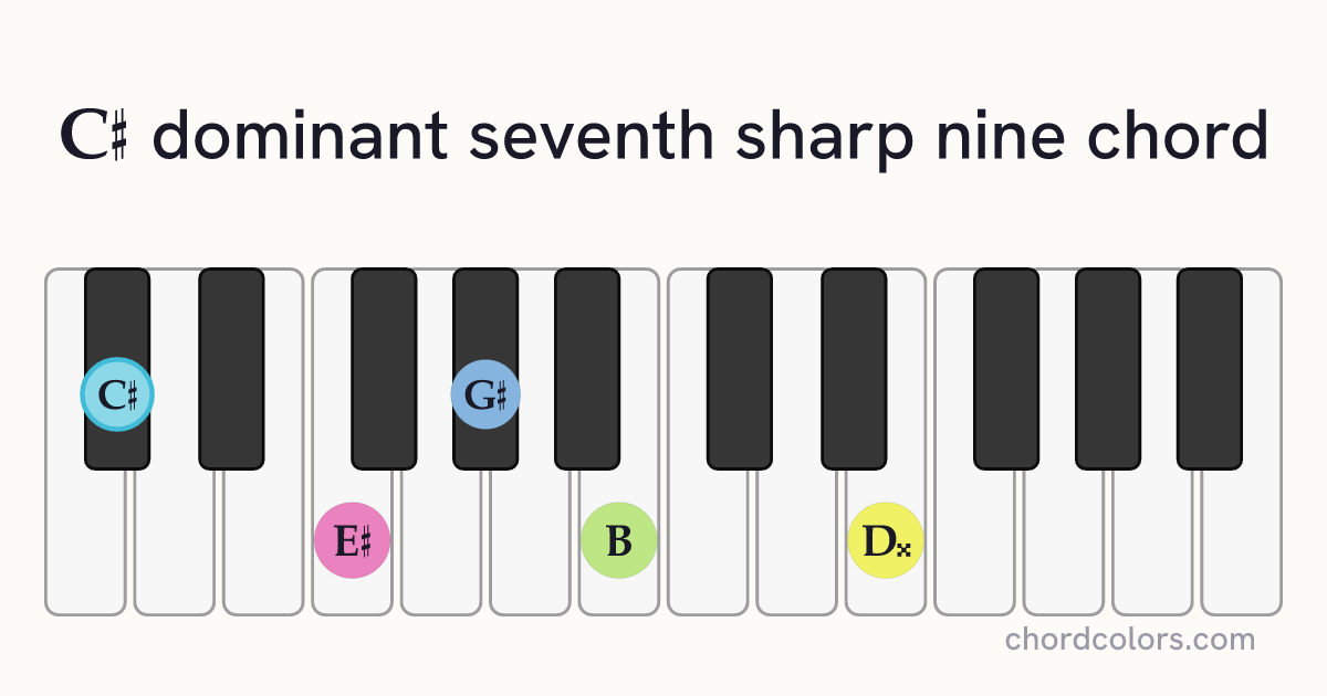 C♯7♯9 chord on piano shown as colored note dots