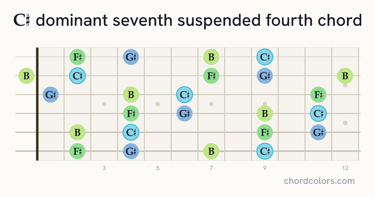 C♯7sus4 chord on guitar shown as colored note dots