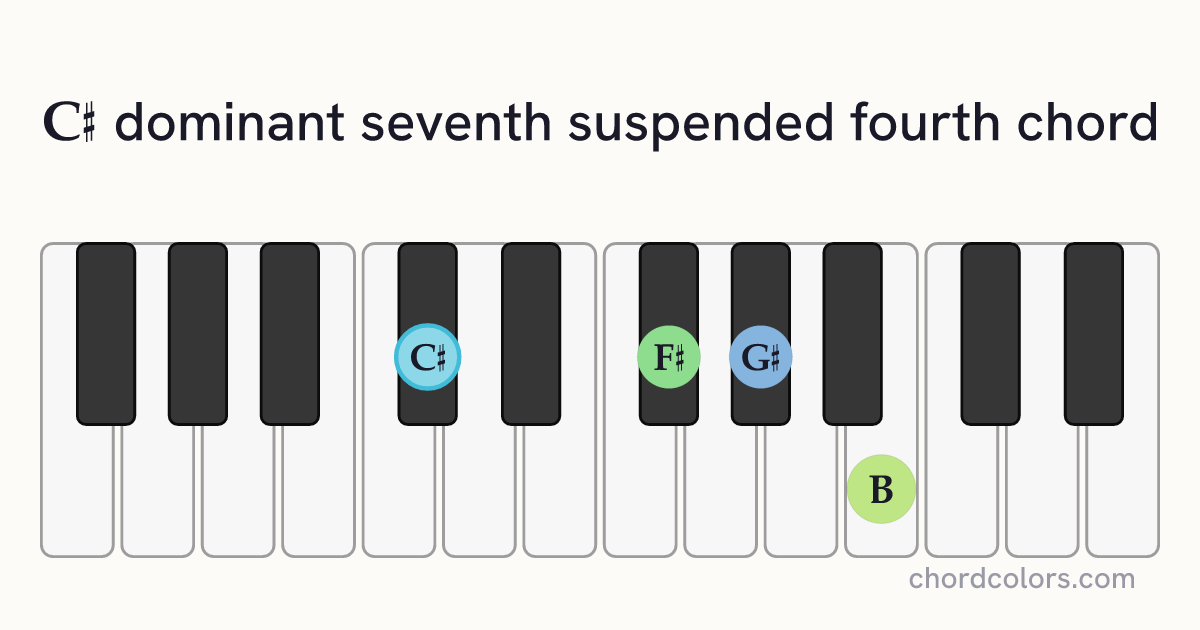 C♯7sus4 chord on piano shown as colored note dots