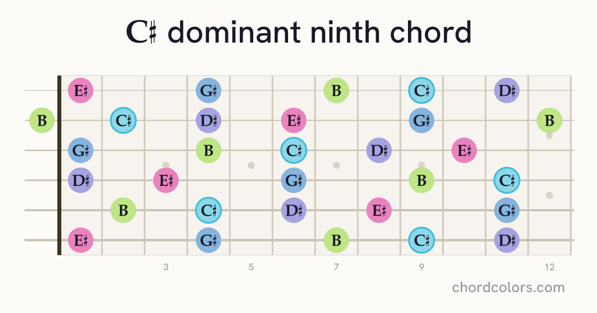 C♯9 chord on guitar shown as colored note dots