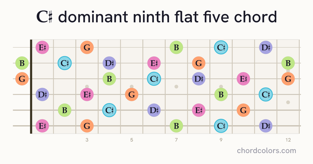 C♯9♭5 chord on guitar shown as colored note dots