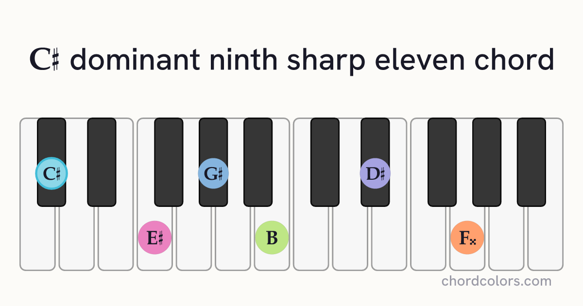 C♯9♯11 chord on piano shown as colored note dots