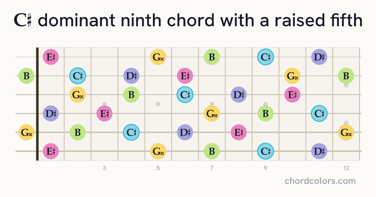 C♯9♯5 chord on guitar shown as colored note dots