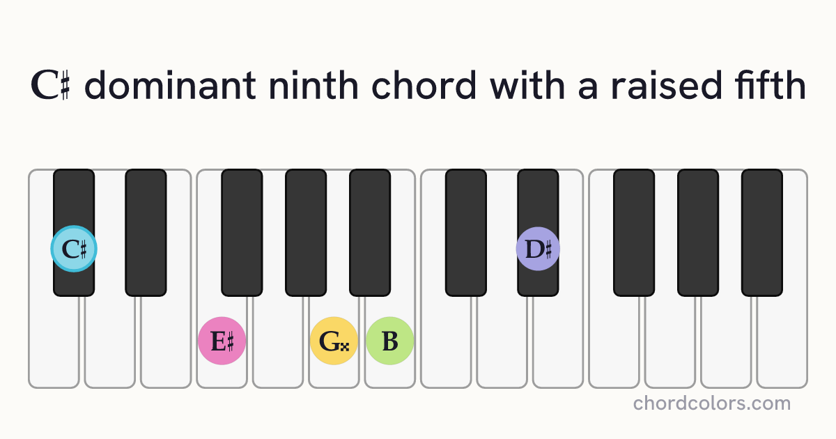 C♯9♯5 chord on piano shown as colored note dots