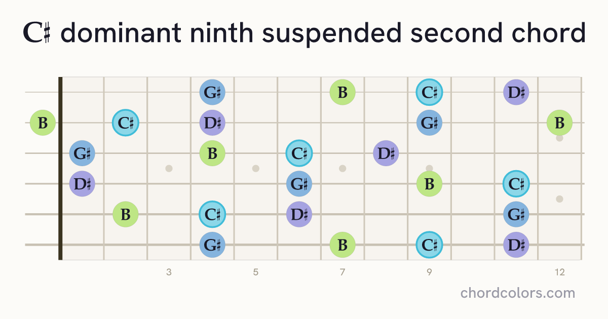 C♯9sus2 chord on guitar shown as colored note dots