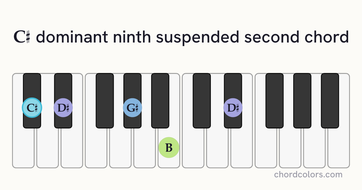 C♯9sus2 chord on piano shown as colored note dots