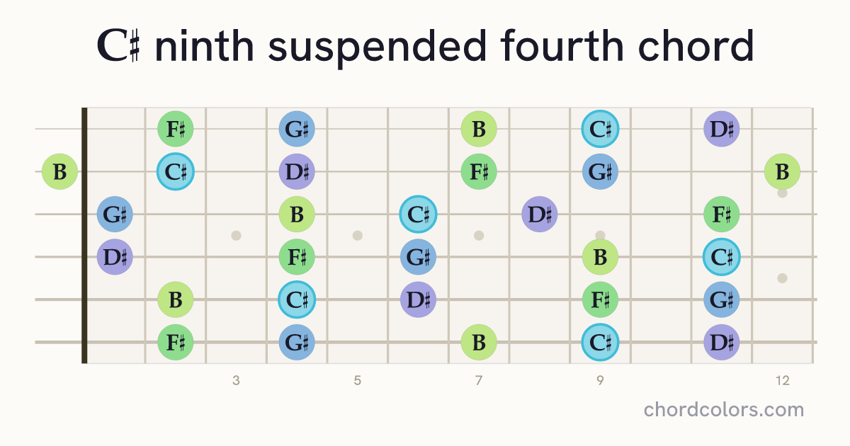 C♯9sus4 chord on guitar shown as colored note dots