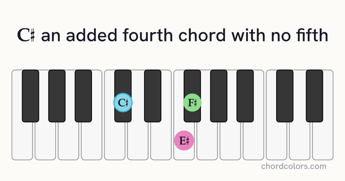 C♯(add4)(no5) chord on piano shown as colored note dots
