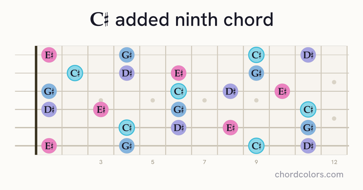 C♯add9 chord on guitar shown as colored note dots