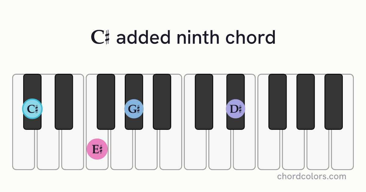 C♯add9 chord on piano shown as colored note dots
