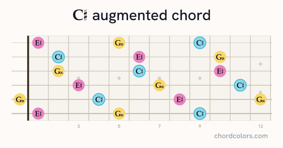 C♯aug chord on guitar shown as colored note dots
