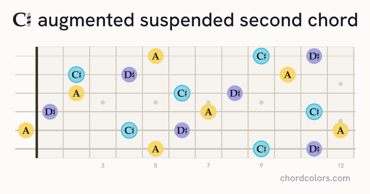 C♯augsus2 chord on guitar shown as colored note dots