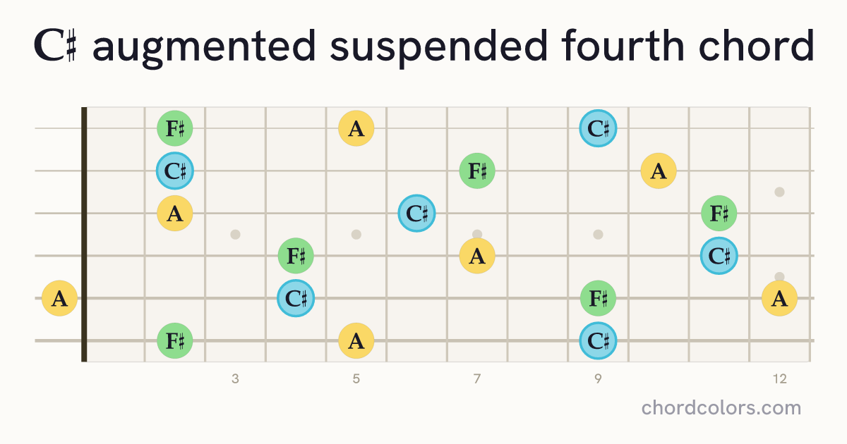 C♯augsus4 chord on guitar shown as colored note dots