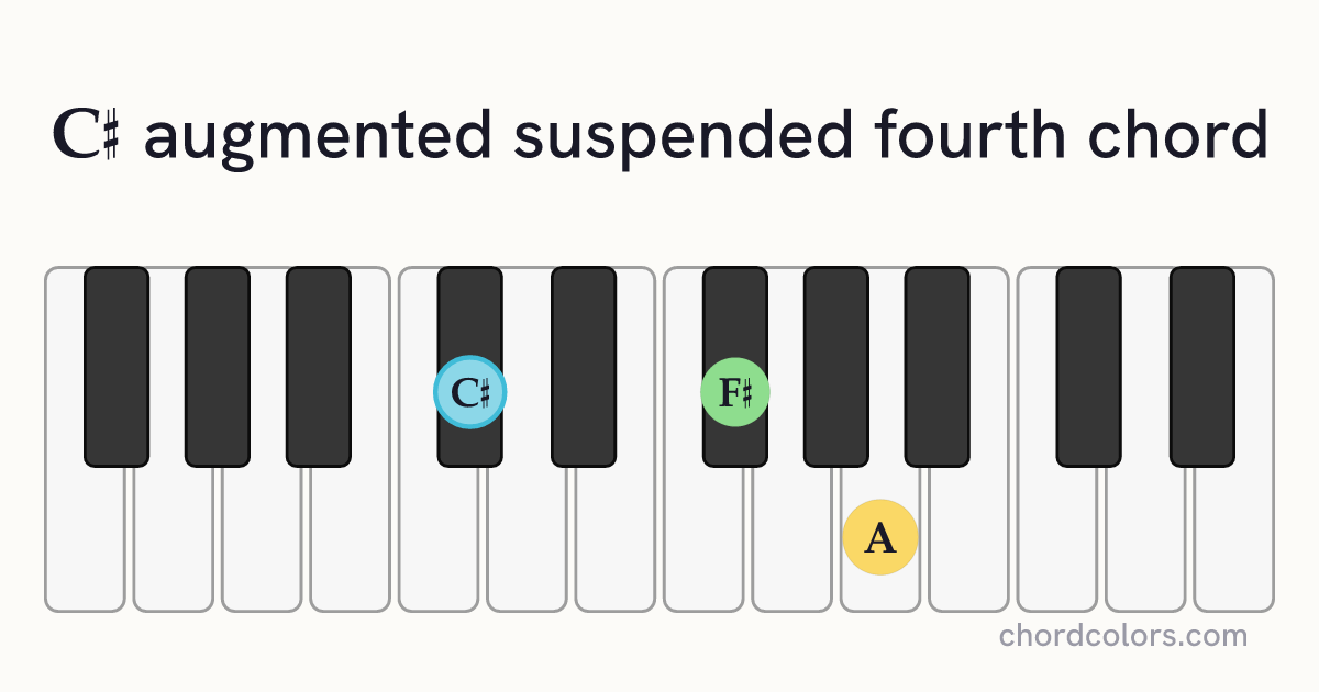 C♯augsus4 chord on piano shown as colored note dots