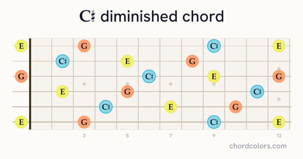 C♯dim chord on guitar shown as colored note dots