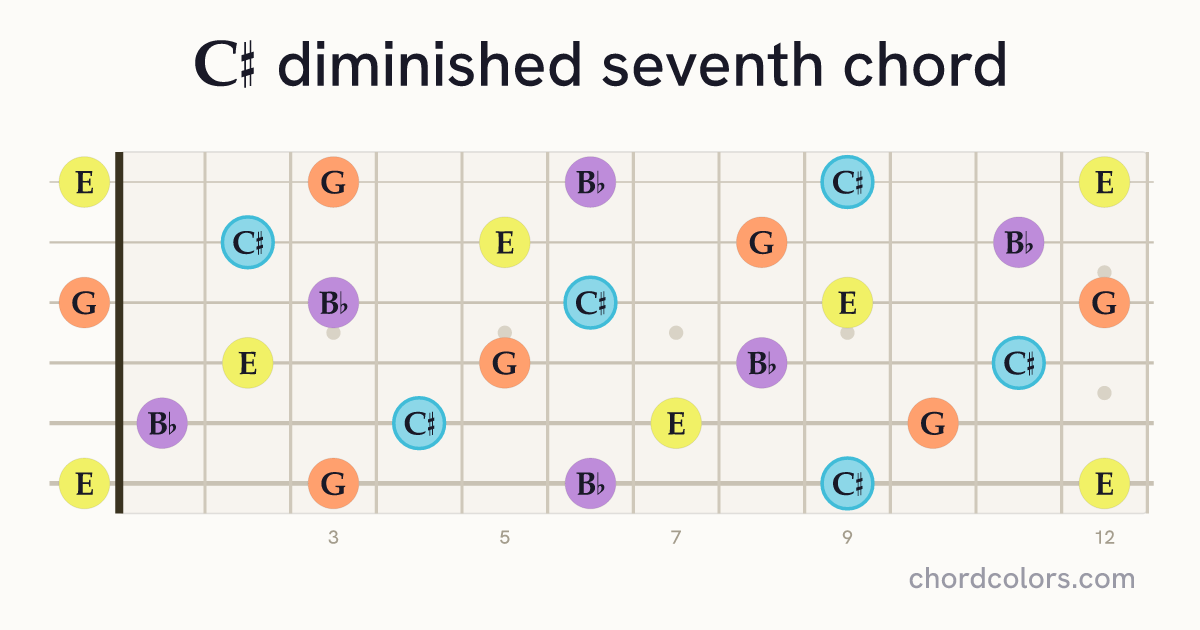 C♯dim7 chord on guitar shown as colored note dots