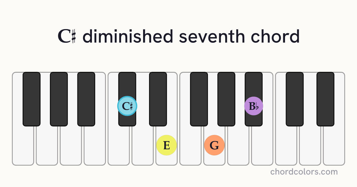 C♯dim7 chord on piano shown as colored note dots