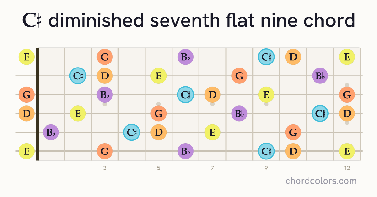 C♯dim7(♭9) chord on guitar shown as colored note dots