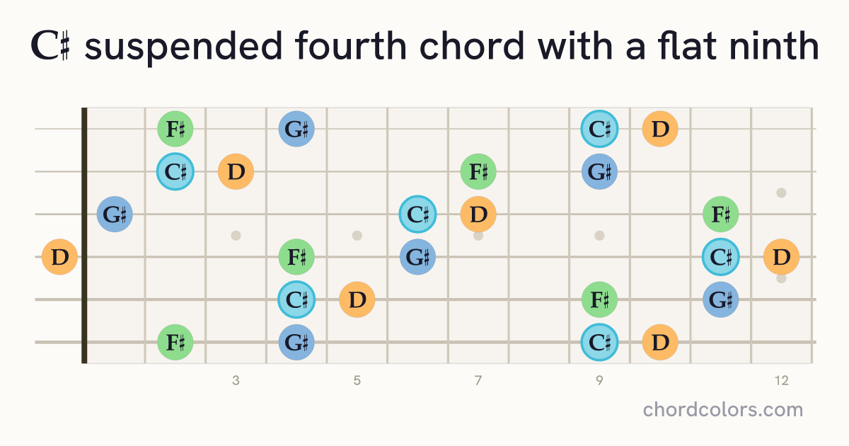C♯(♭9)sus4 chord on guitar shown as colored note dots