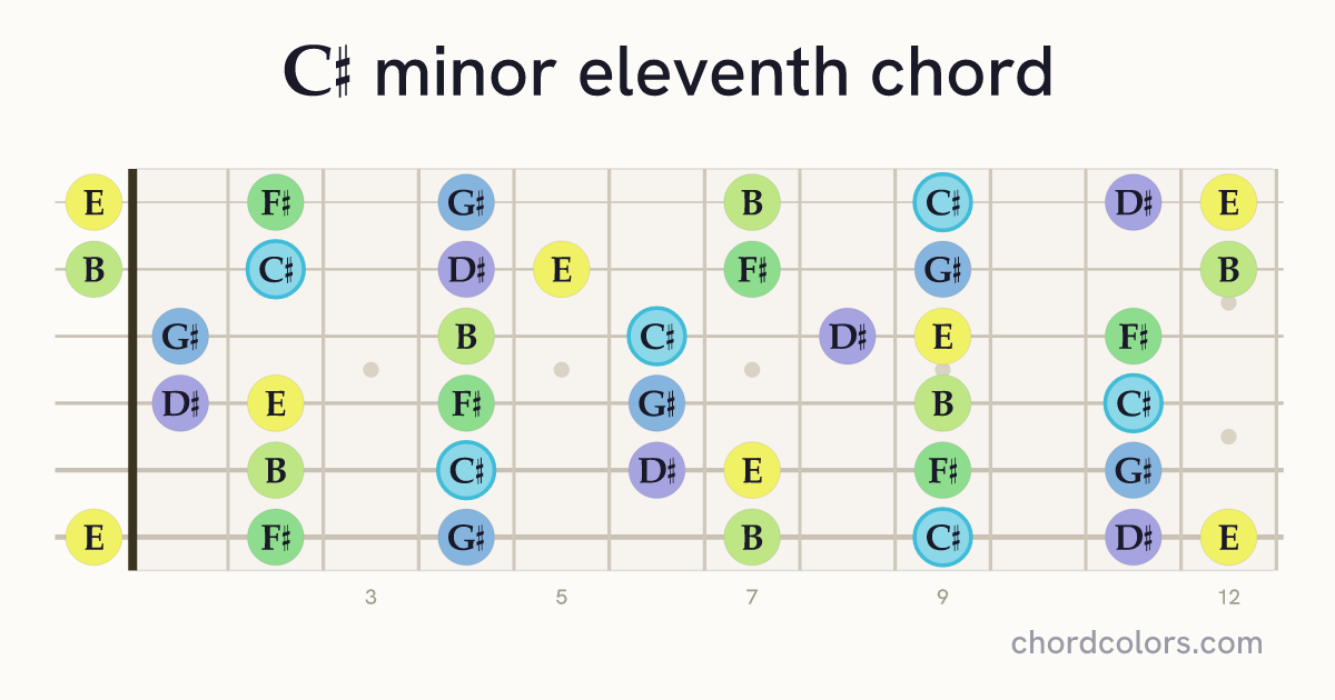 C♯m11 chord on guitar shown as colored note dots